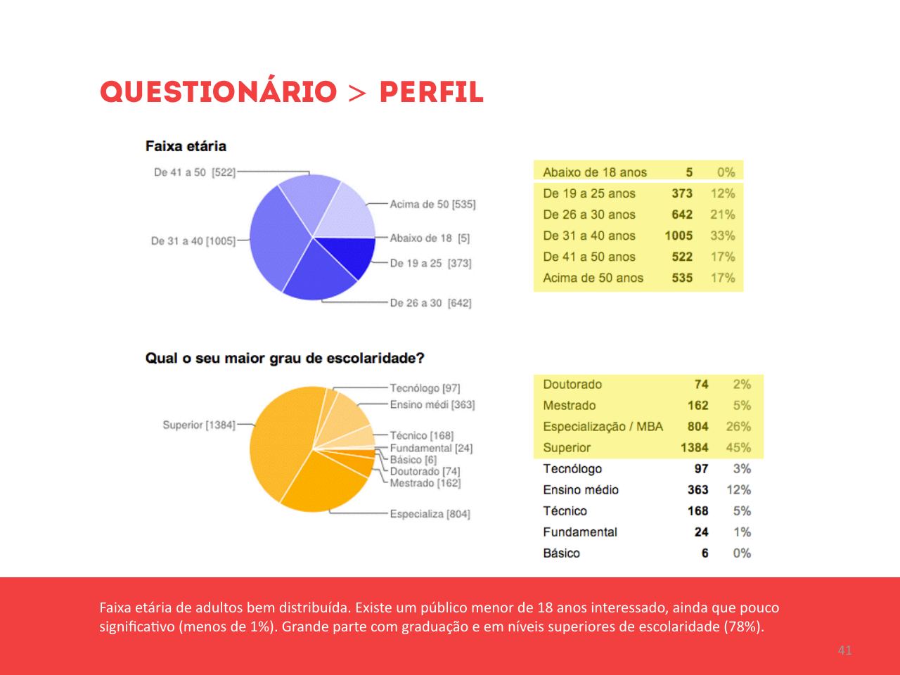 A relação das pessoas com dinheiro, em três arquétipos — página 41